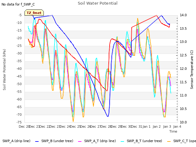 plot of Soil Water Potential