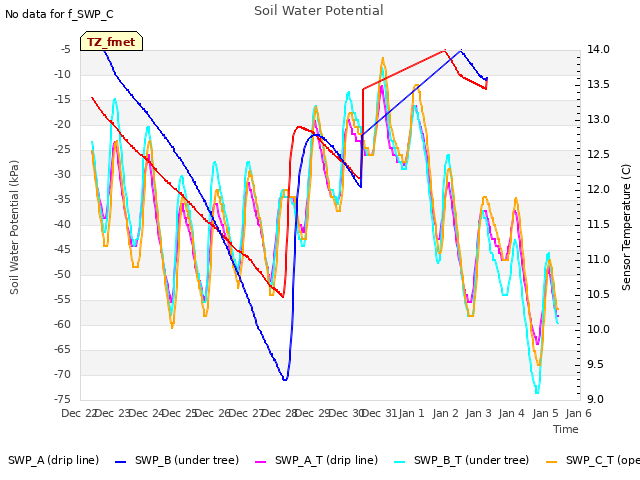 plot of Soil Water Potential