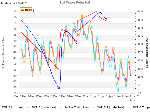 plot of Soil Water Potential