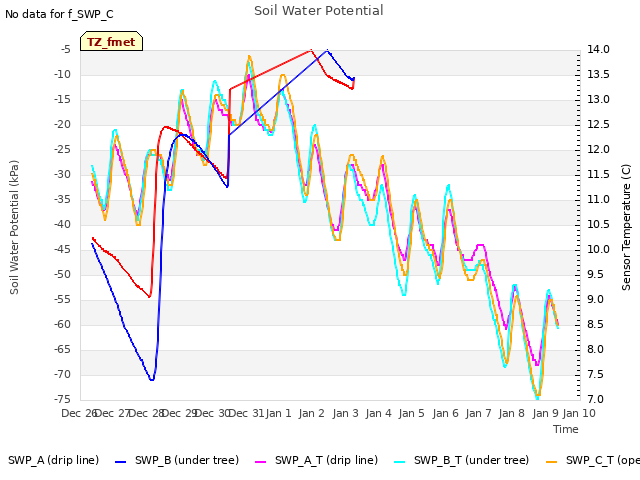 plot of Soil Water Potential