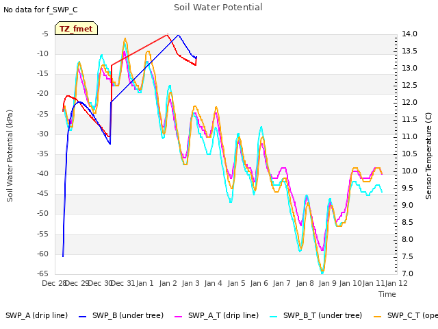 plot of Soil Water Potential