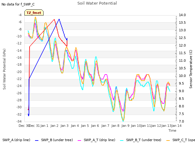 plot of Soil Water Potential