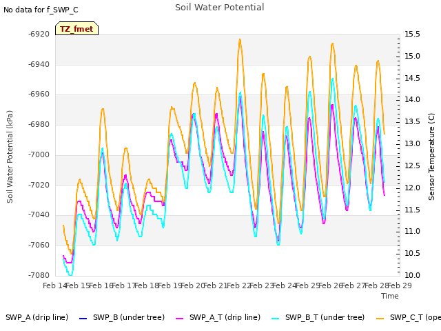 plot of Soil Water Potential