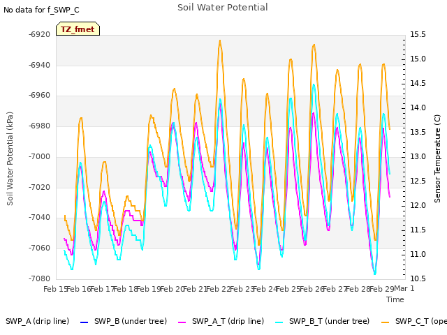 plot of Soil Water Potential