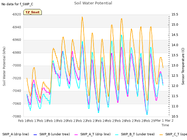 plot of Soil Water Potential