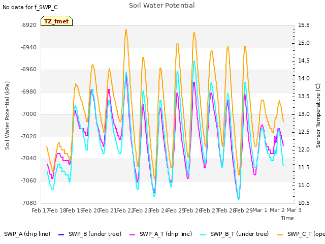 plot of Soil Water Potential