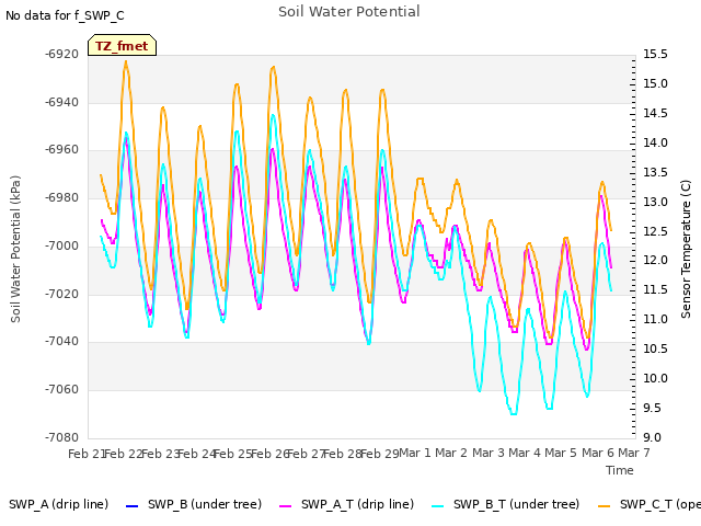 plot of Soil Water Potential