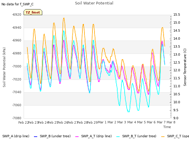 plot of Soil Water Potential