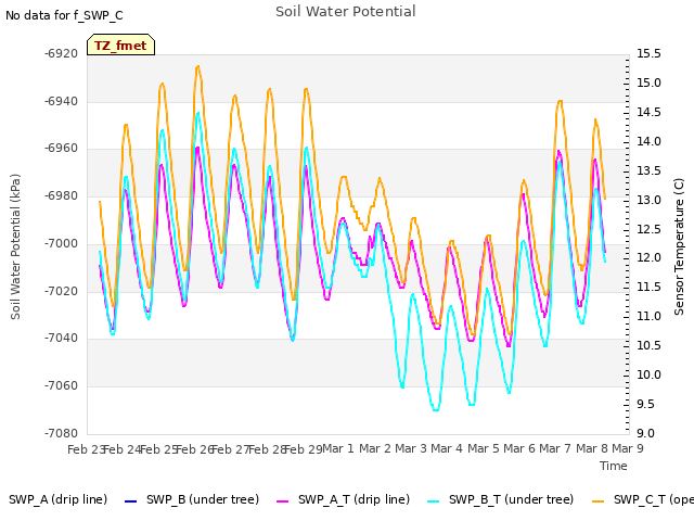 plot of Soil Water Potential