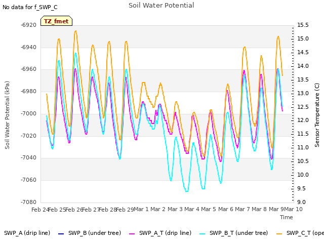 plot of Soil Water Potential