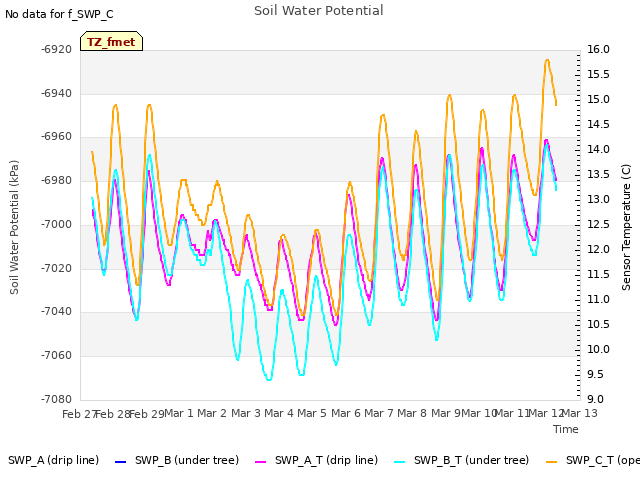 plot of Soil Water Potential