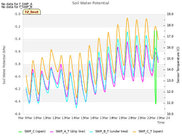 plot of Soil Water Potential