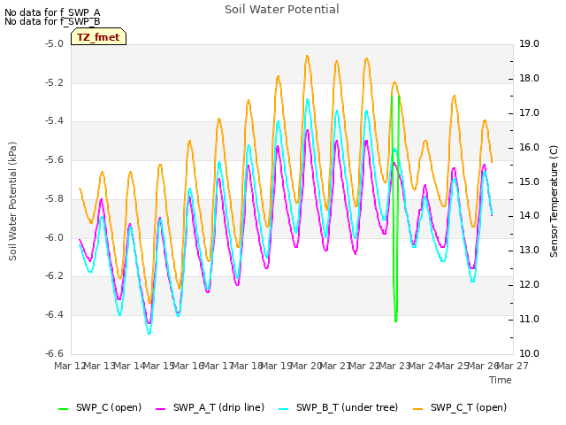 plot of Soil Water Potential