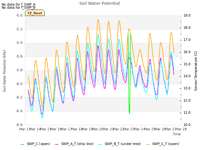 plot of Soil Water Potential