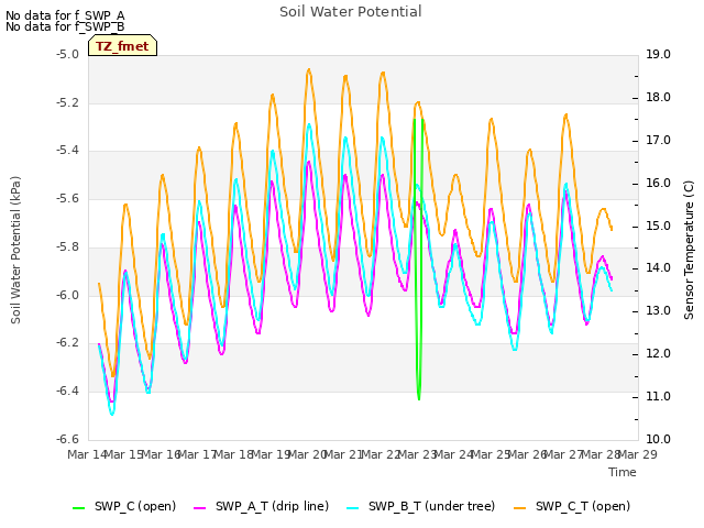 plot of Soil Water Potential