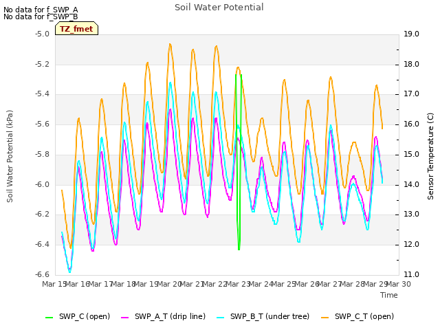 plot of Soil Water Potential