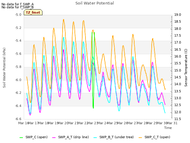 plot of Soil Water Potential