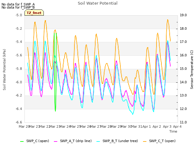 plot of Soil Water Potential