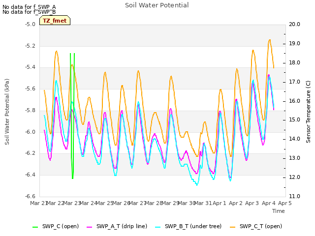 plot of Soil Water Potential