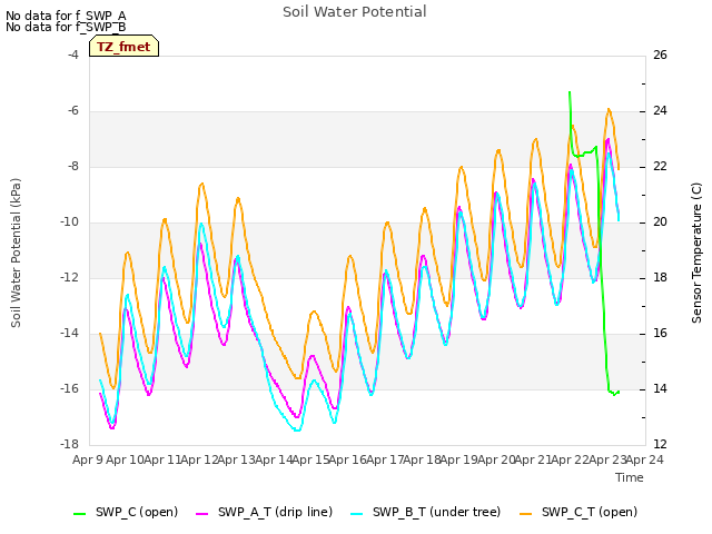 plot of Soil Water Potential
