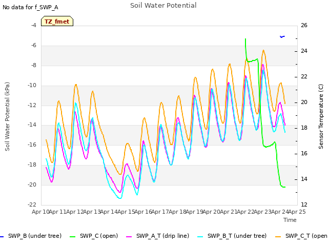 plot of Soil Water Potential