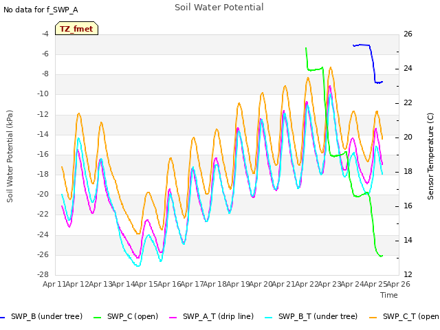 plot of Soil Water Potential