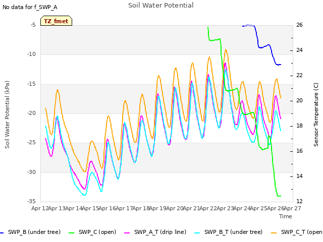 plot of Soil Water Potential