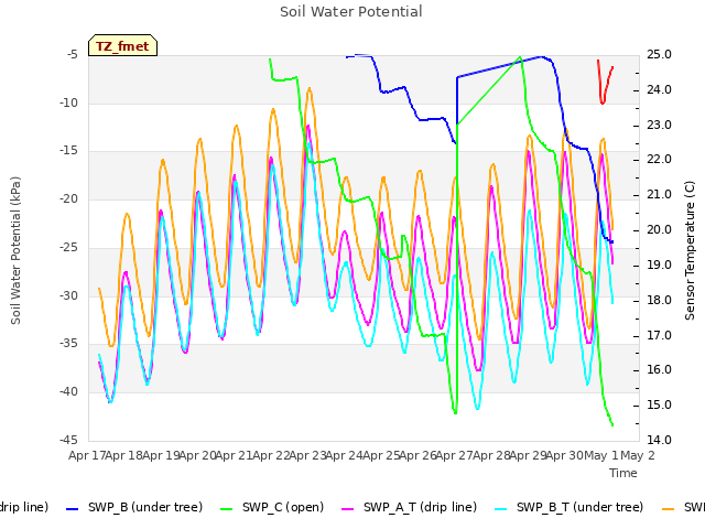 plot of Soil Water Potential