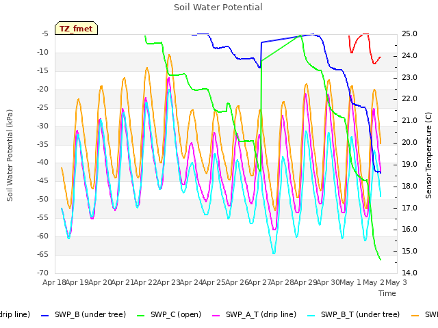 plot of Soil Water Potential