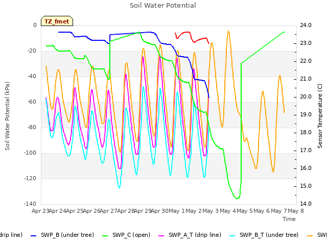 plot of Soil Water Potential