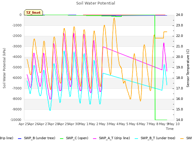 plot of Soil Water Potential