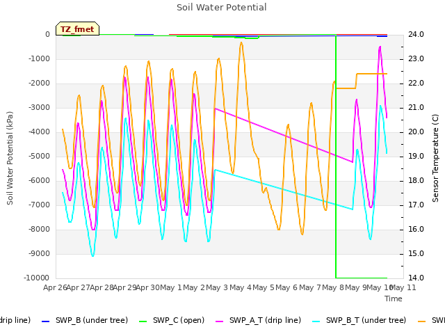 plot of Soil Water Potential