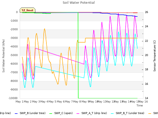 plot of Soil Water Potential