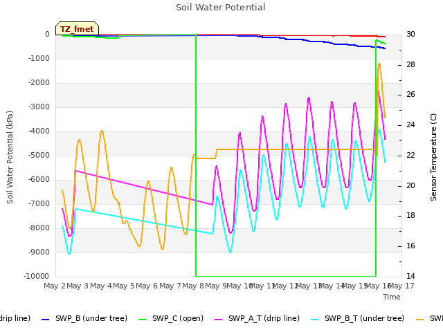 plot of Soil Water Potential