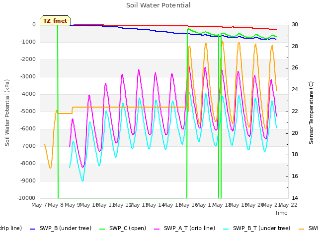 plot of Soil Water Potential