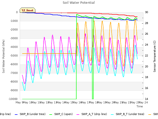 plot of Soil Water Potential