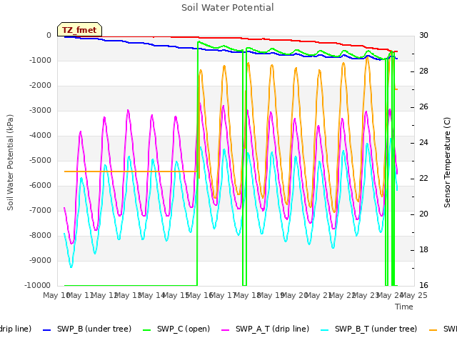 plot of Soil Water Potential