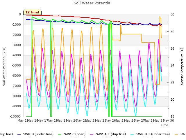 plot of Soil Water Potential