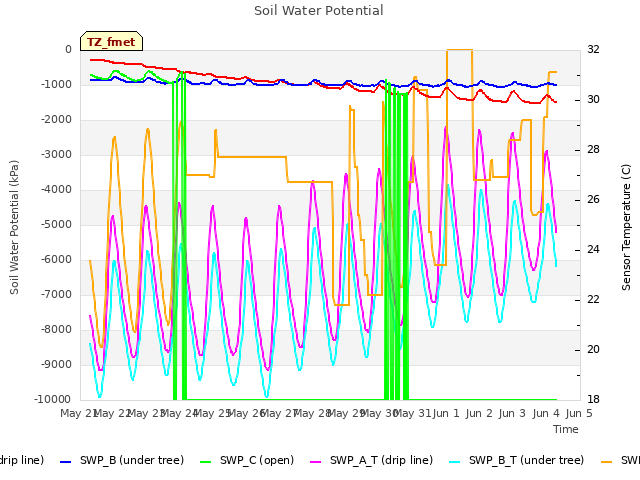 plot of Soil Water Potential