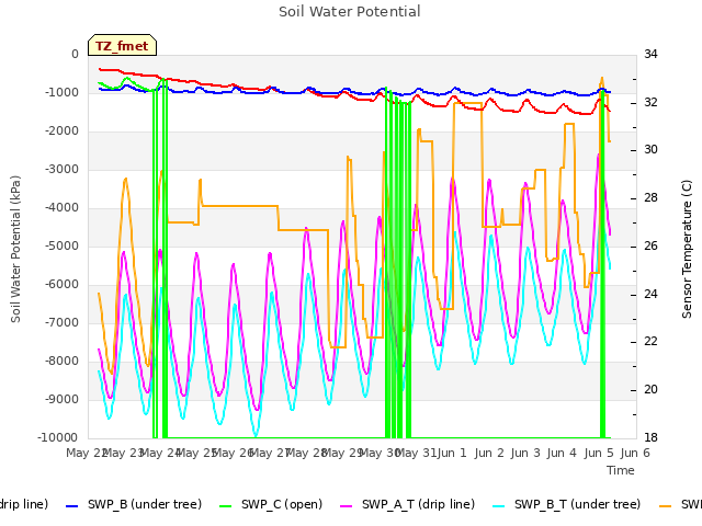 plot of Soil Water Potential