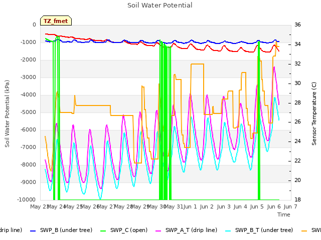 plot of Soil Water Potential