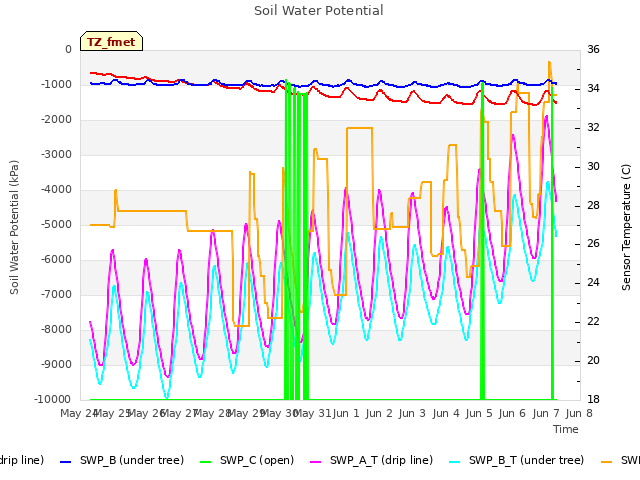 plot of Soil Water Potential