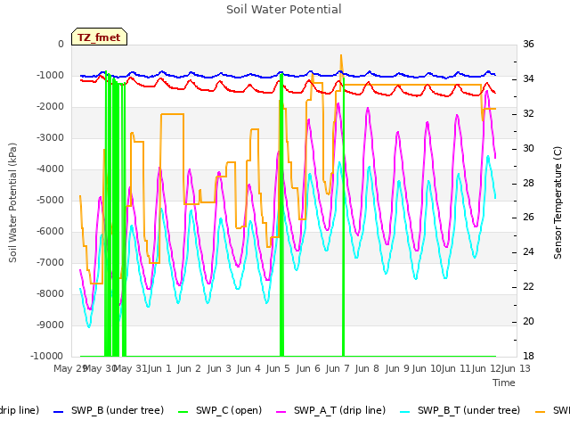 plot of Soil Water Potential