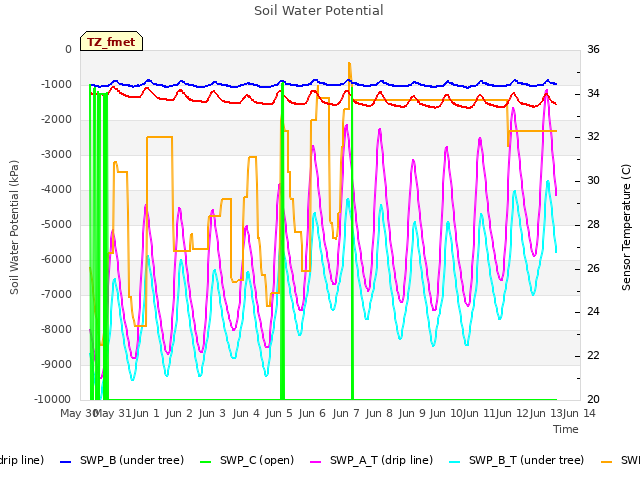 plot of Soil Water Potential