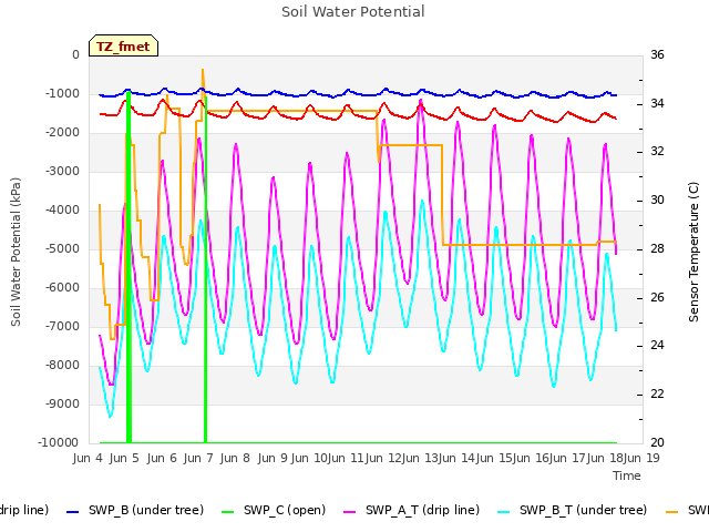 plot of Soil Water Potential