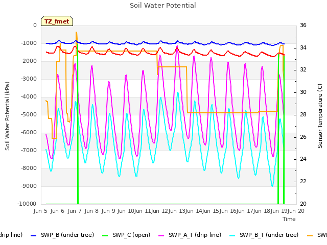 plot of Soil Water Potential