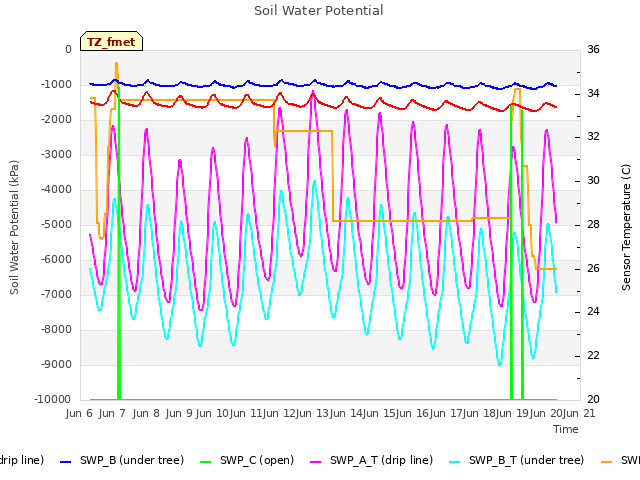 plot of Soil Water Potential