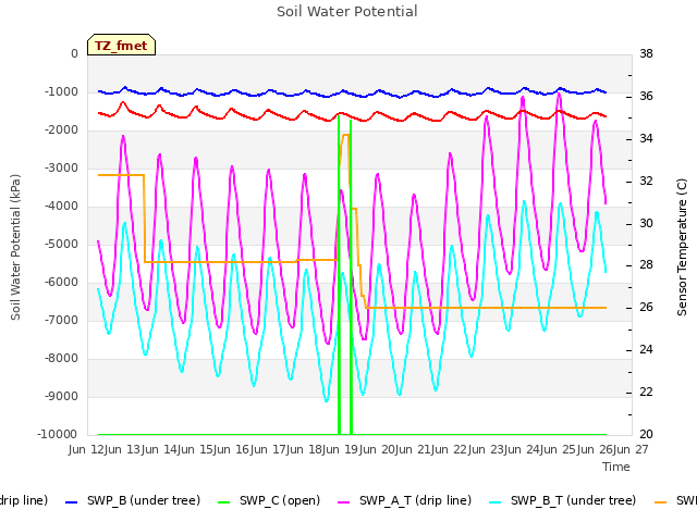 plot of Soil Water Potential