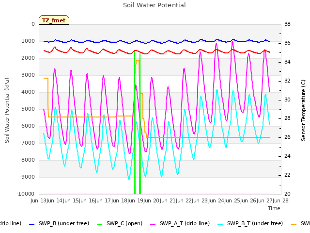 plot of Soil Water Potential