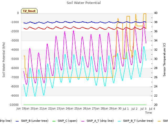 plot of Soil Water Potential